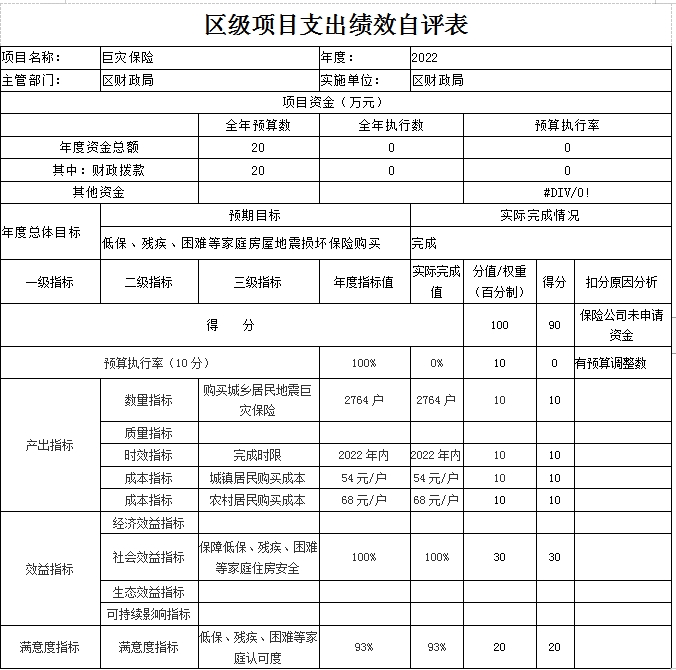區(qū)級項目支出績效自評表（巨災(zāi)保險）