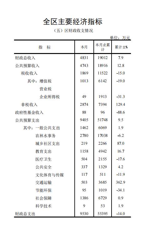 1-6月區(qū)財政收支情況