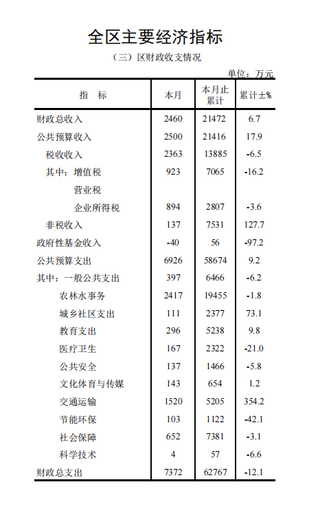 1-7月財政收支情況