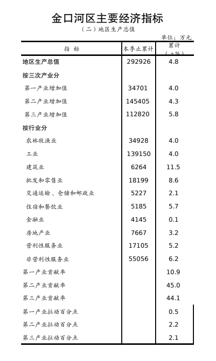 2024年金口河區(qū)1-9月地區(qū)生產(chǎn)總值