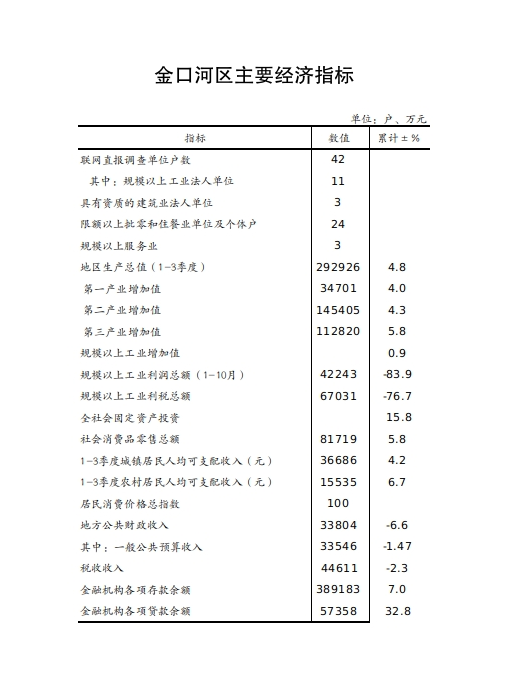 2024年1-11月金口河區(qū)主要經(jīng)濟(jì)指標(biāo)